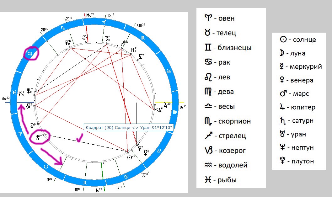 Натальная карта рыб мужчин. Юпитер в натальной карте. Квадрат солнце Уран в натальной карте.